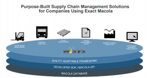 How WiSys Integrates with Macola