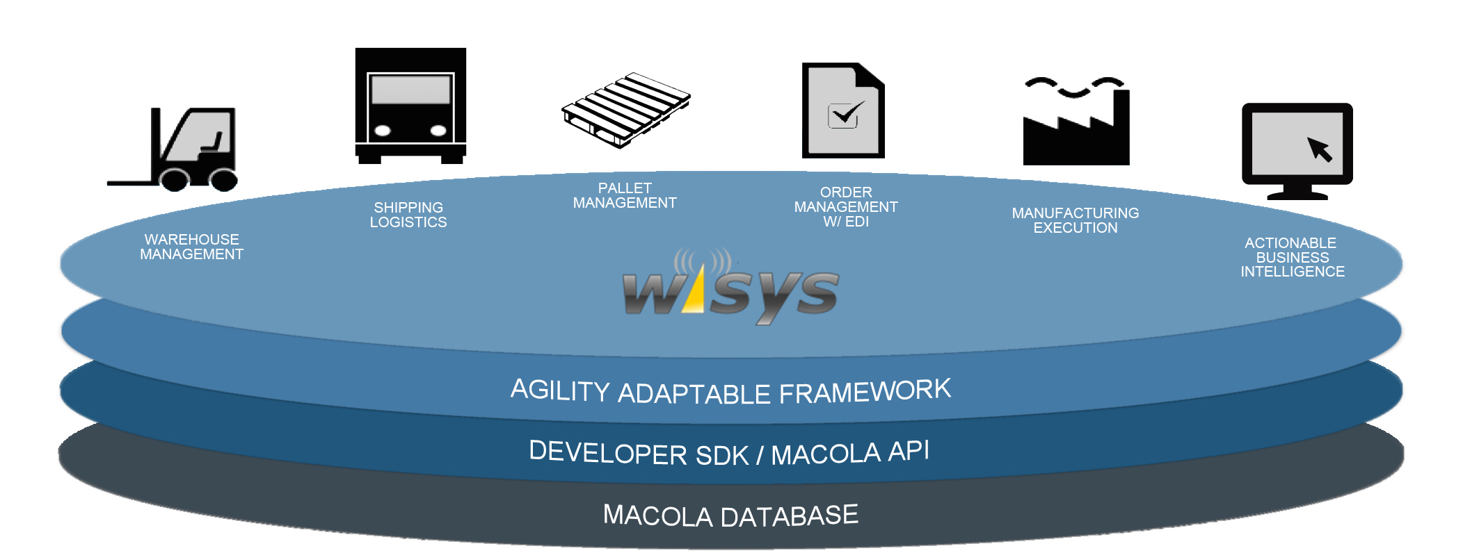 The Technology Stack: How WiSys Integrates with Exact Macola