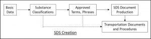 creating an sds