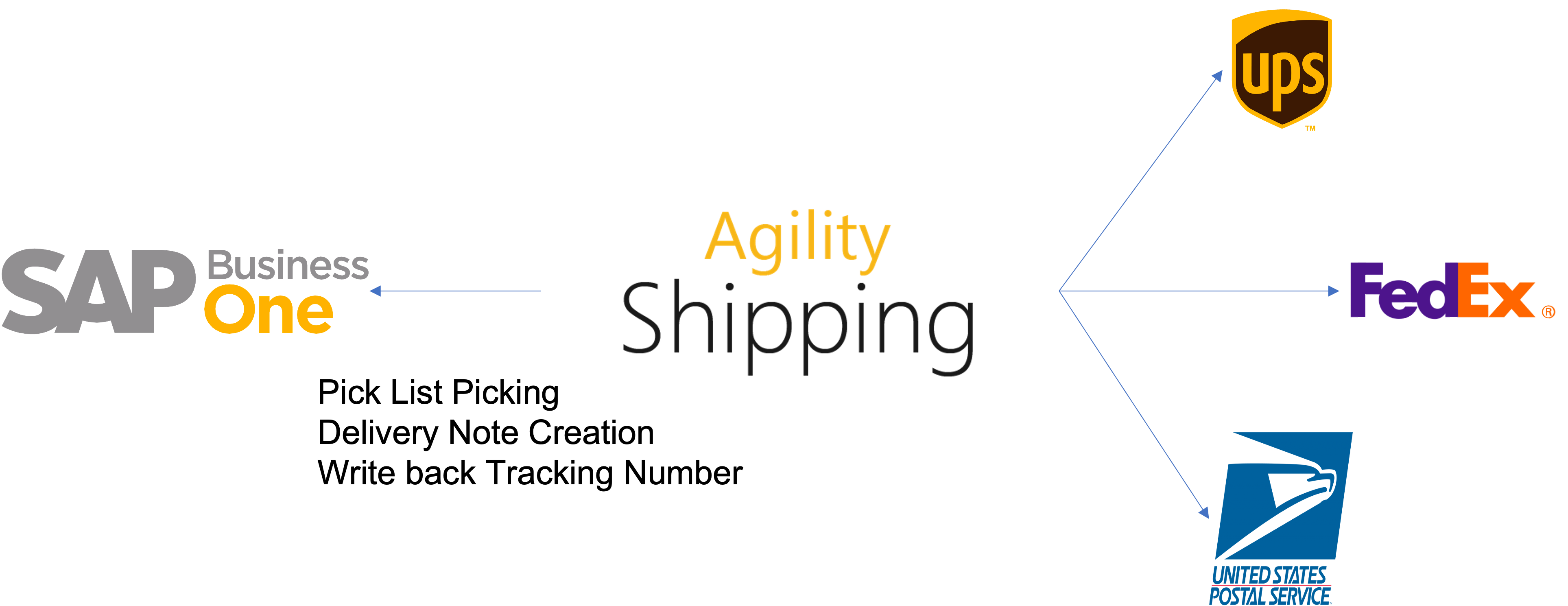 Agility Shipping Process