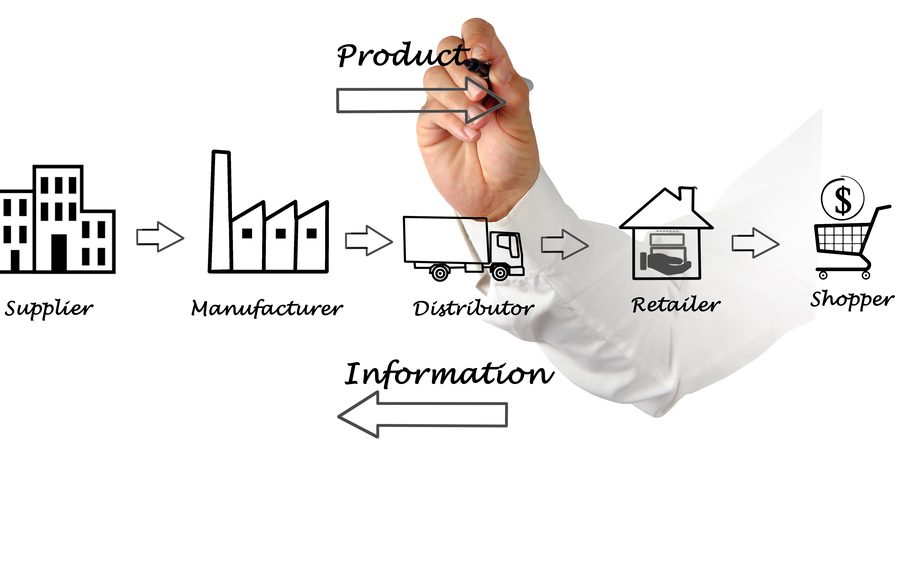 Basic Components of Supply Chain Management